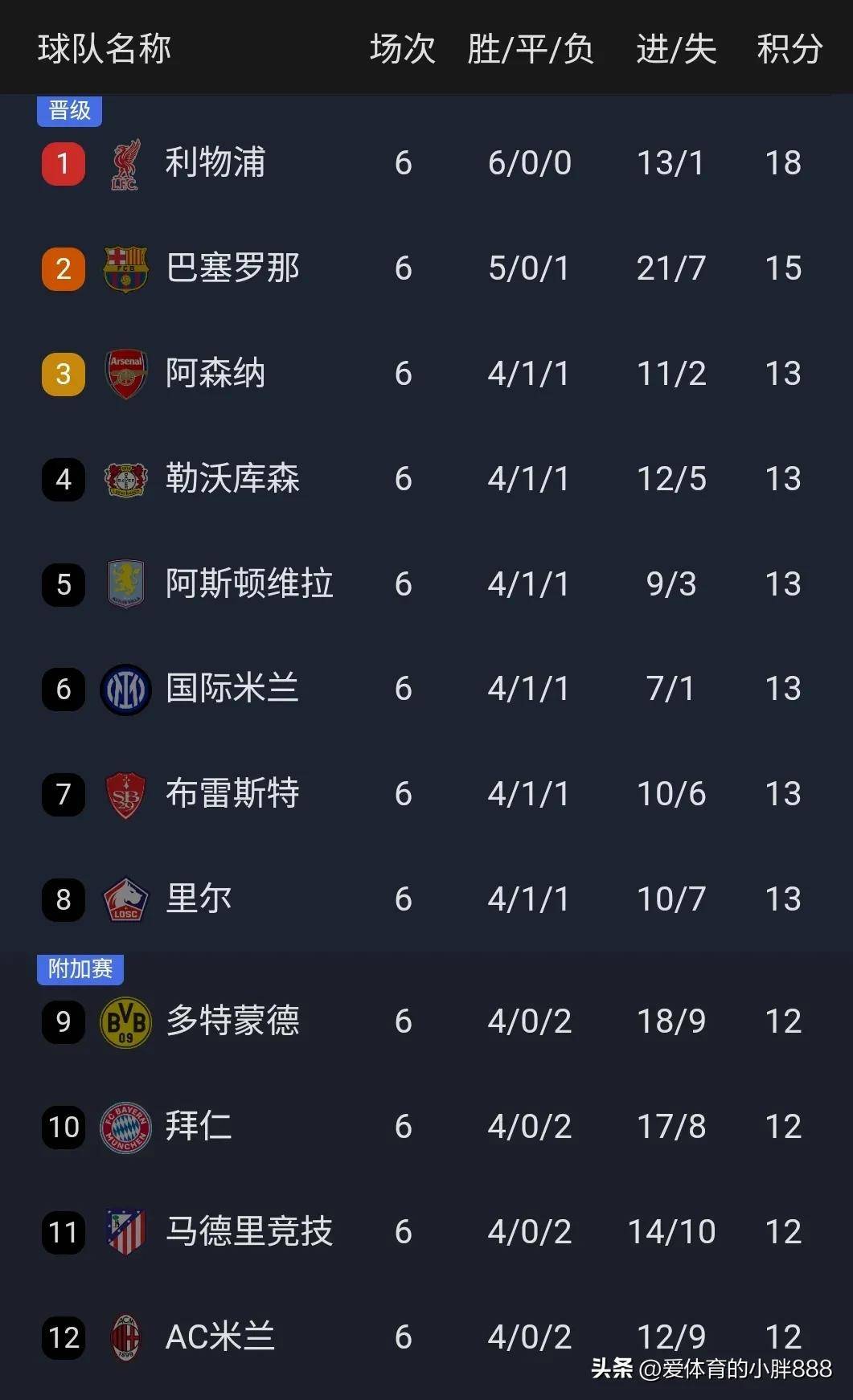 曼城守住领先优势,稳定排名积分榜榜首,势不可挡 曼城守住领先优势,稳定排名积分榜榜首,势不可挡